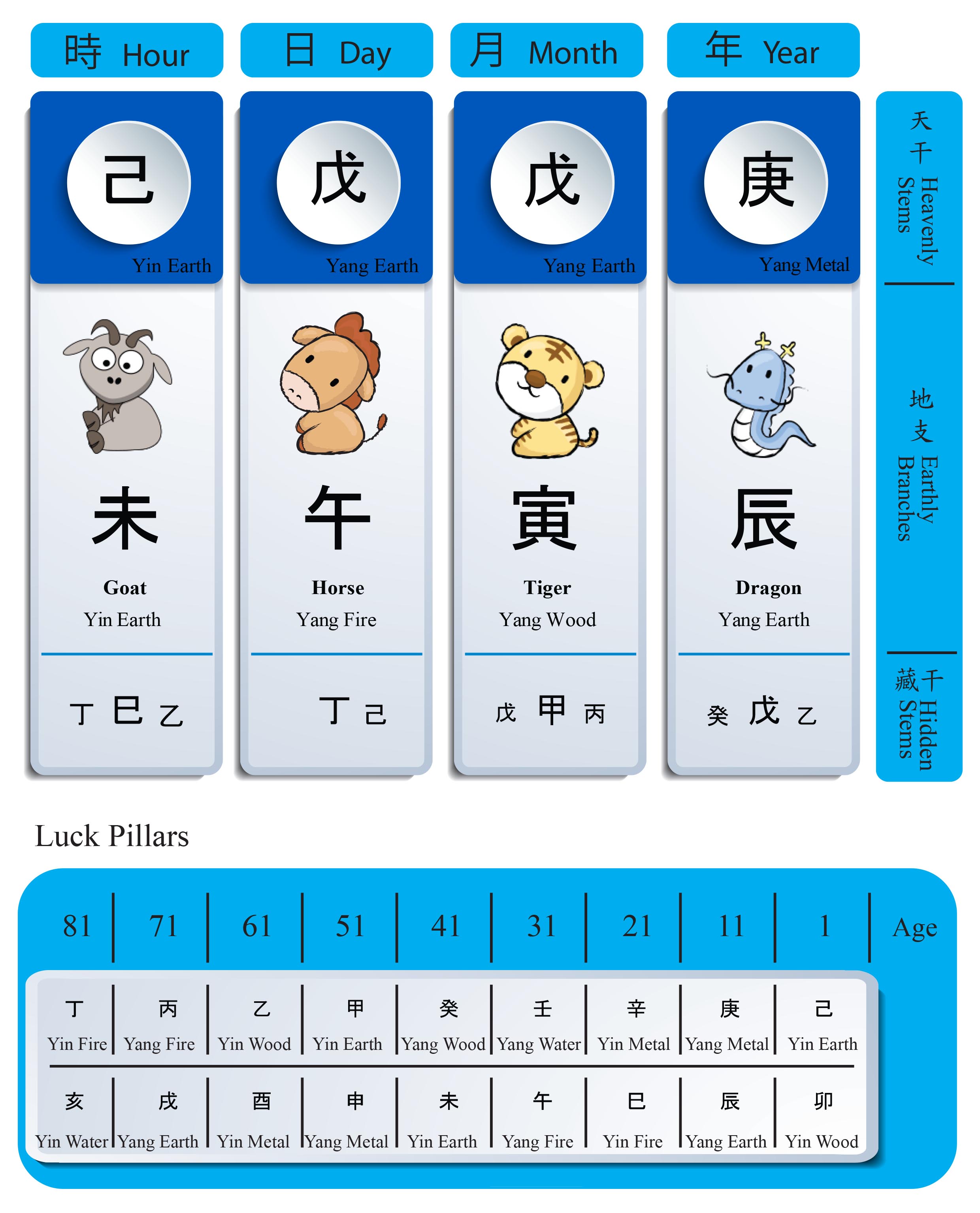 Bazi Chart - Bazi Calculator